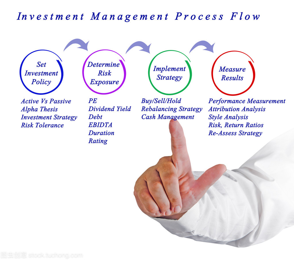 投资管理流程 构建稳健与高效的财富增值体系