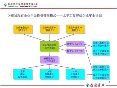 企业年金基金投资管理培训课件