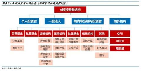 2018年A股投资者结构全景图 优化趋势与配置逻辑重塑