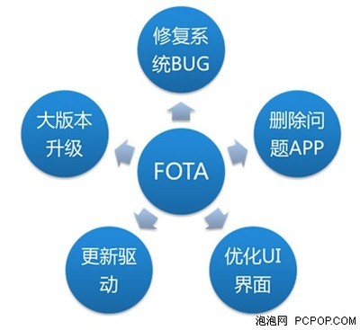 联络OS全面升级OTA服务，投资管理迎来新突破